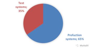 73份web應(yīng)用程序安全評估報告的統(tǒng)計分析 上