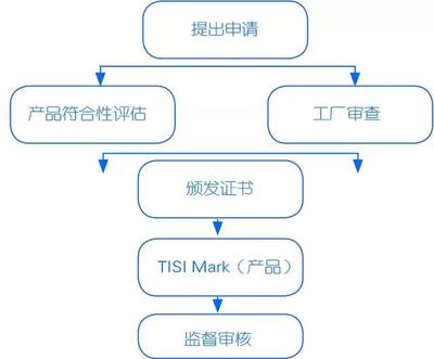 &ldquo;一帶一路&rdquo;典型國家認(rèn)證制度--泰國、印度尼西亞